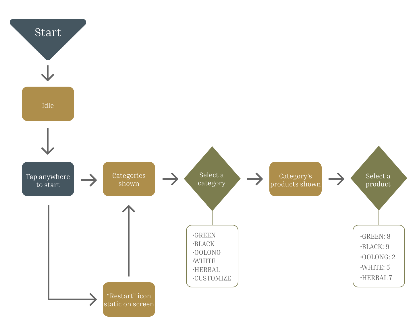 Idle-Product-Categories